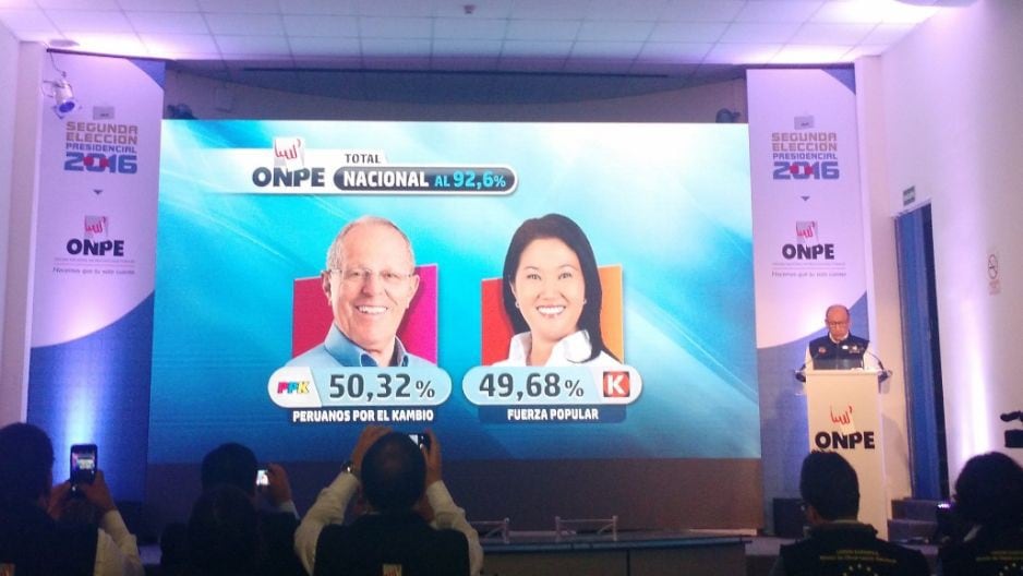ONPE al 92.6%: PPK con 50.32% y Keiko Fujimori tiene 49.68% - 1