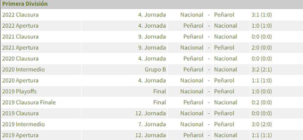Mira, Peñarol vs. Nacional en vivo: horario y canal de TV para ver el  clásico del fútbol uruguayo, Nacional vs. Peñarol online intermedio, Cuándo juegan Peñarol Nacional