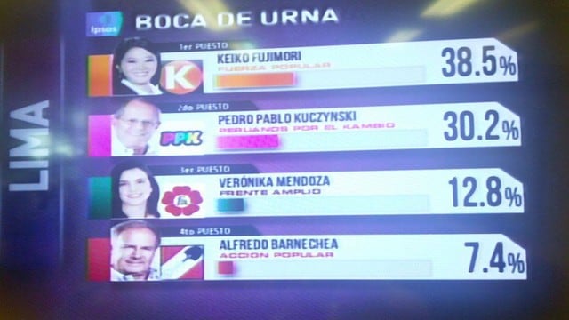 Ipsos Perú dio los resultados a boca de urna en todos los departamentos del Perú. Gregorio Santos ganó en Cajamarca y Verónika Mendoza da la pelea a PPK por su pase a segunda vuelta.
