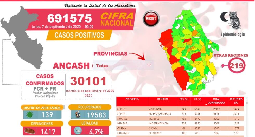 Áncash superó los 30 mil casos de COVID-19 y doce fallecieron en las últimas 24 horas