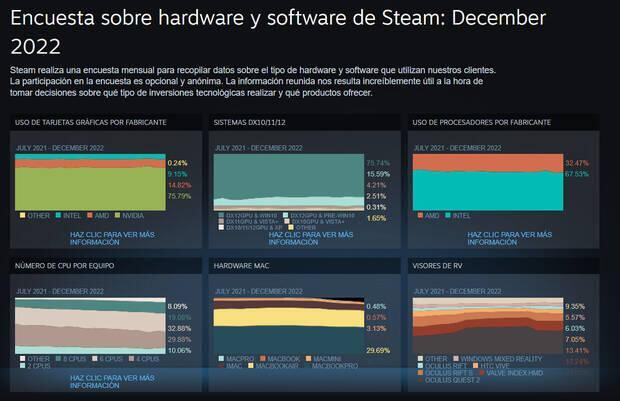 Encuesta de hardware y software de Steam.