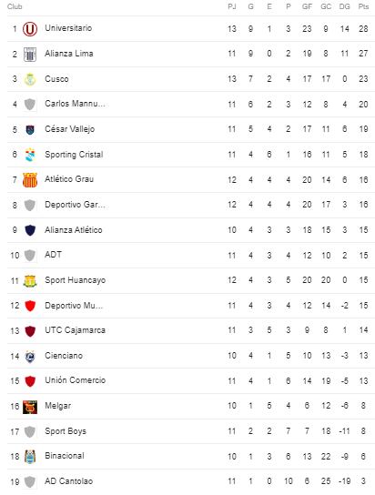 Tabla de posiciones, Liga1