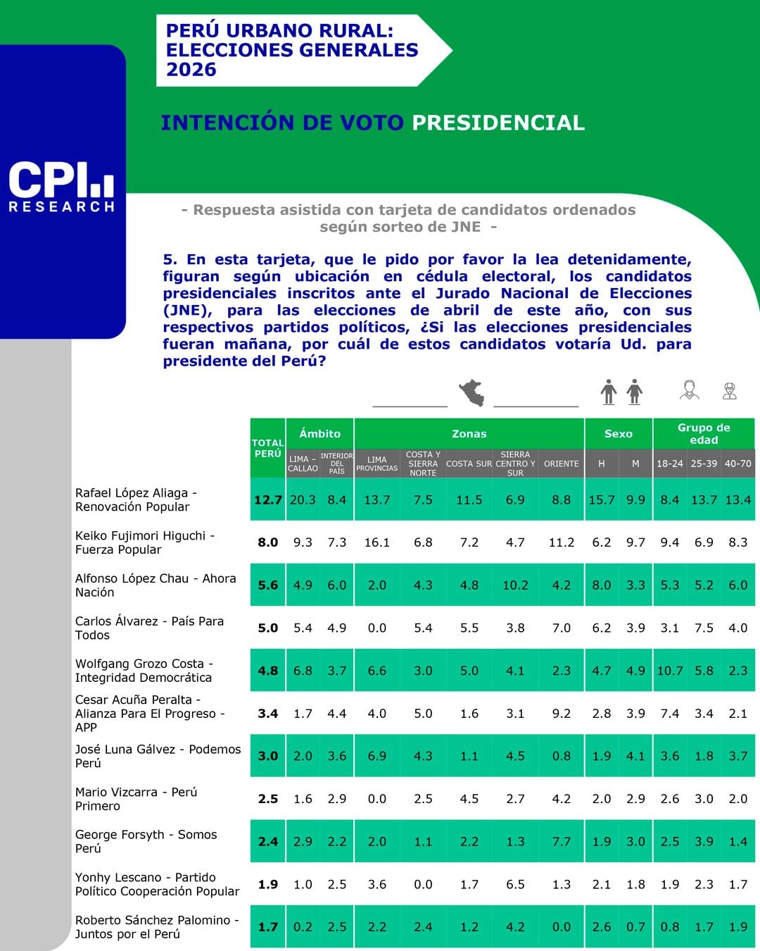 Última encuesta de CPI. Foto: RPP