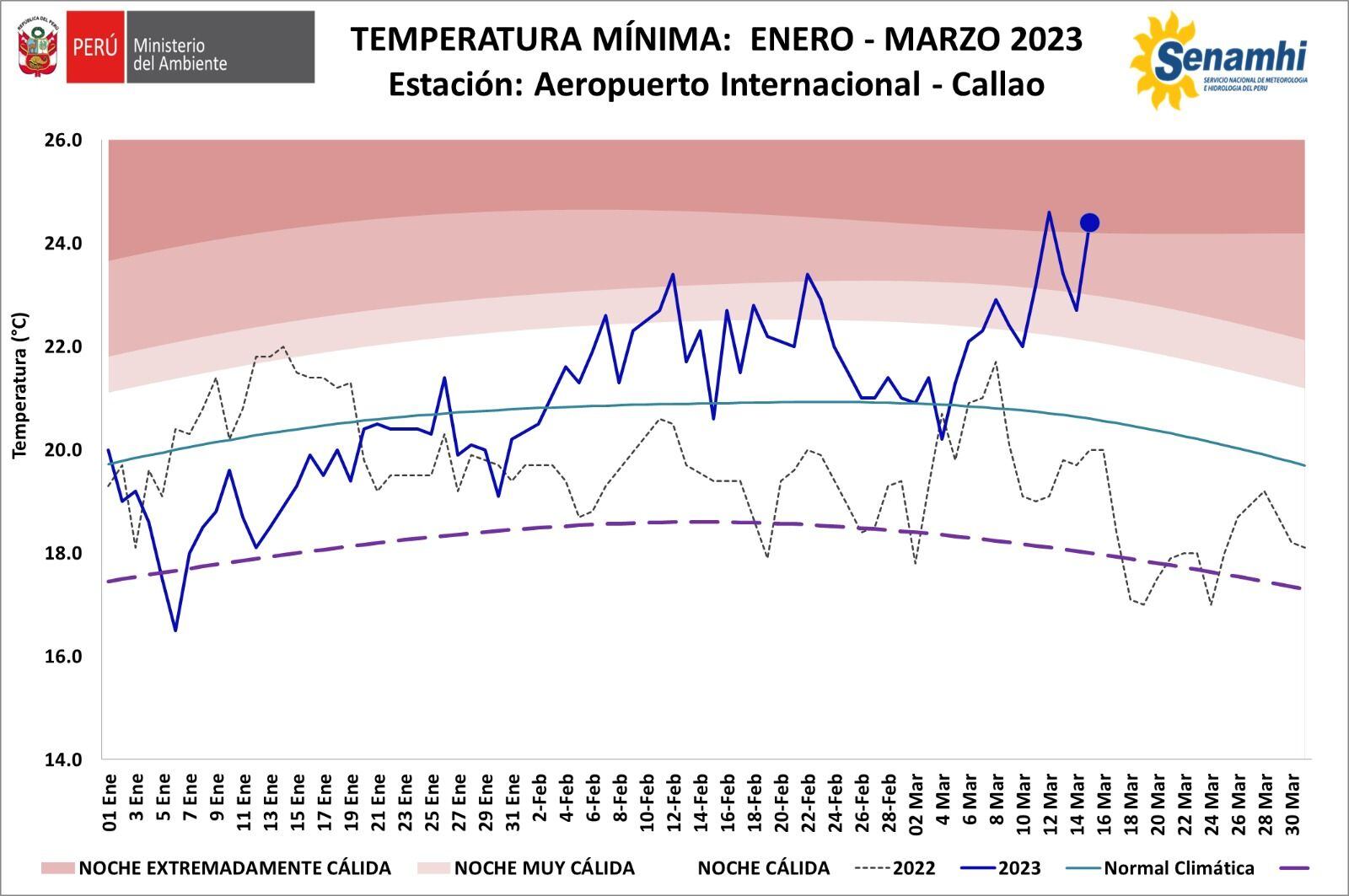 Callao soporta varias noches con temperaturas extremadamente cálidas. (Fuente: Senamhi)