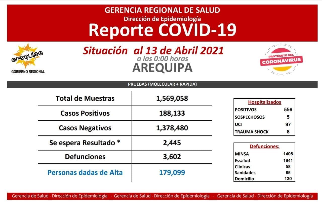 Cifras COVID-19 actualizadas al 13 de abril de 2021 (Foto: Geresa Arequipa)
