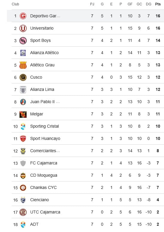 Tabla del Clausura terminada la Fecha 7. (Google)