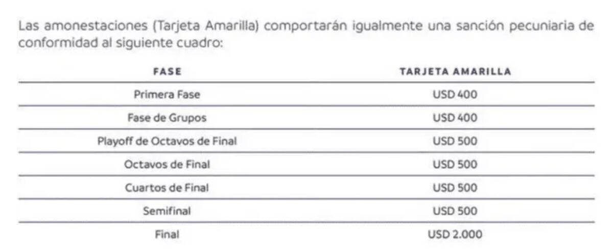 Sanciones económicas que tendrá que pagar Universitario por las tarjetas amarillas en Sudamericana. Foto: Conmebol