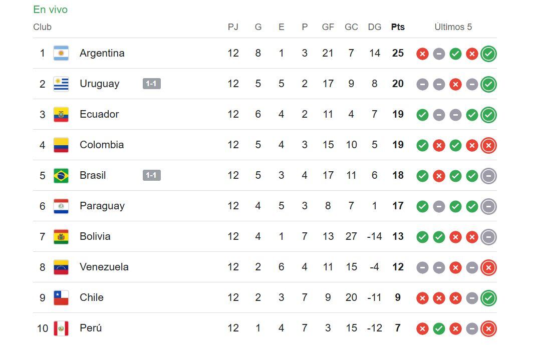 Tabla de Eliminatorias