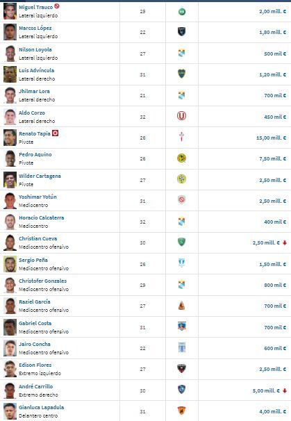 Fuente: Transfermarkt