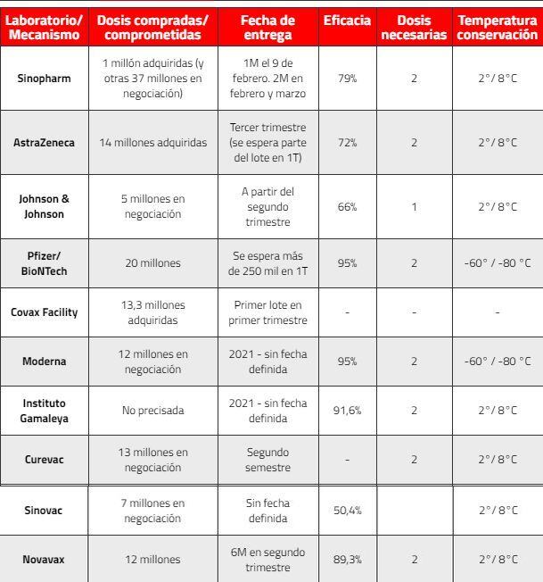 Este es el cuadro de cómo vas las negociaciones con los laboratorios y las entregas programadas de las vacunas contra el COVID-19.