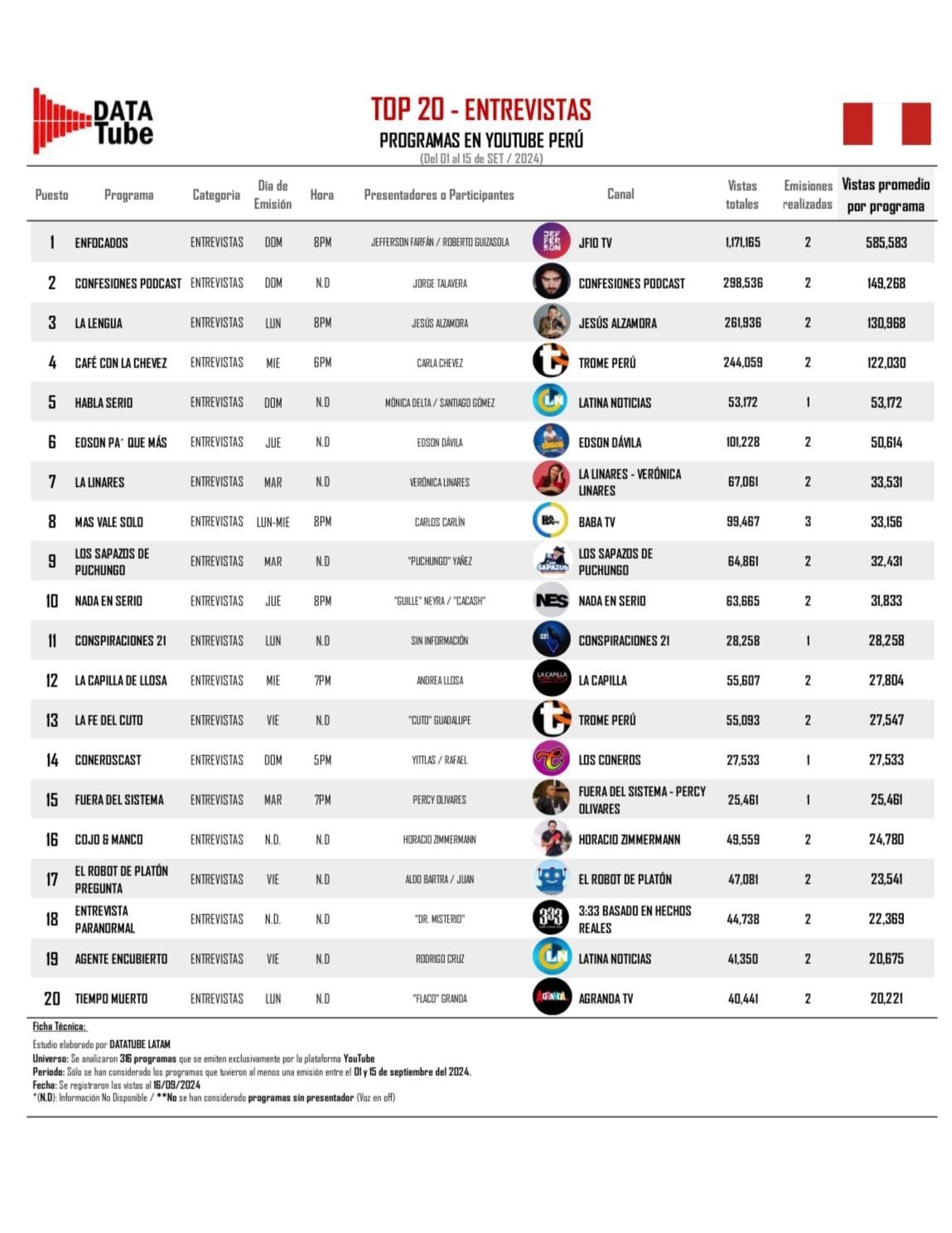 Café con la Chevez aparece en el top de los programas de entrevistas más vistos de YouTube en Perú. Fuente: DataTube Latam.