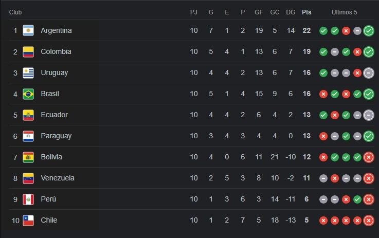 Así quedó la Tabla de Posiciones, tras la fecha 10 de las Eliminatorias.