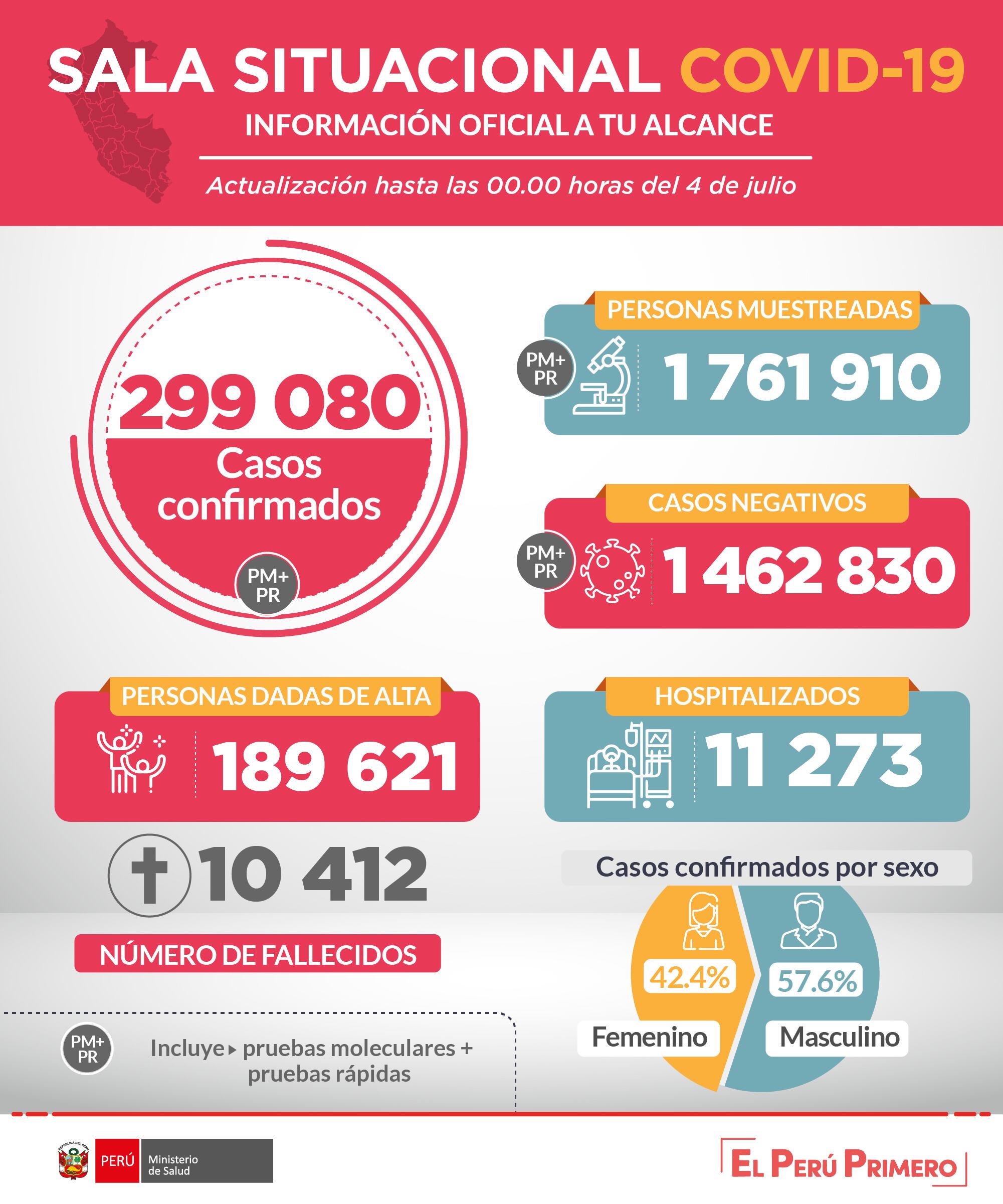 Cifras de peruanos con coronavirus - Minsa | 4 de julio 2020