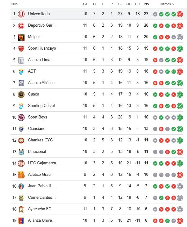 Así quedó la Tabla del Torneo Apertura terminada la jornada 11.