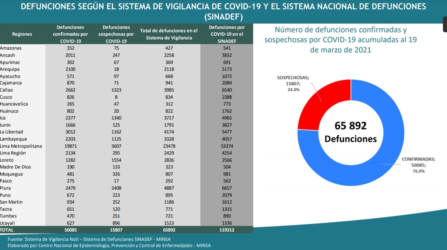 Total de defunciones según Sistema de Vigilancia COVID-19 y Sinadef. (Foto: Minsa)