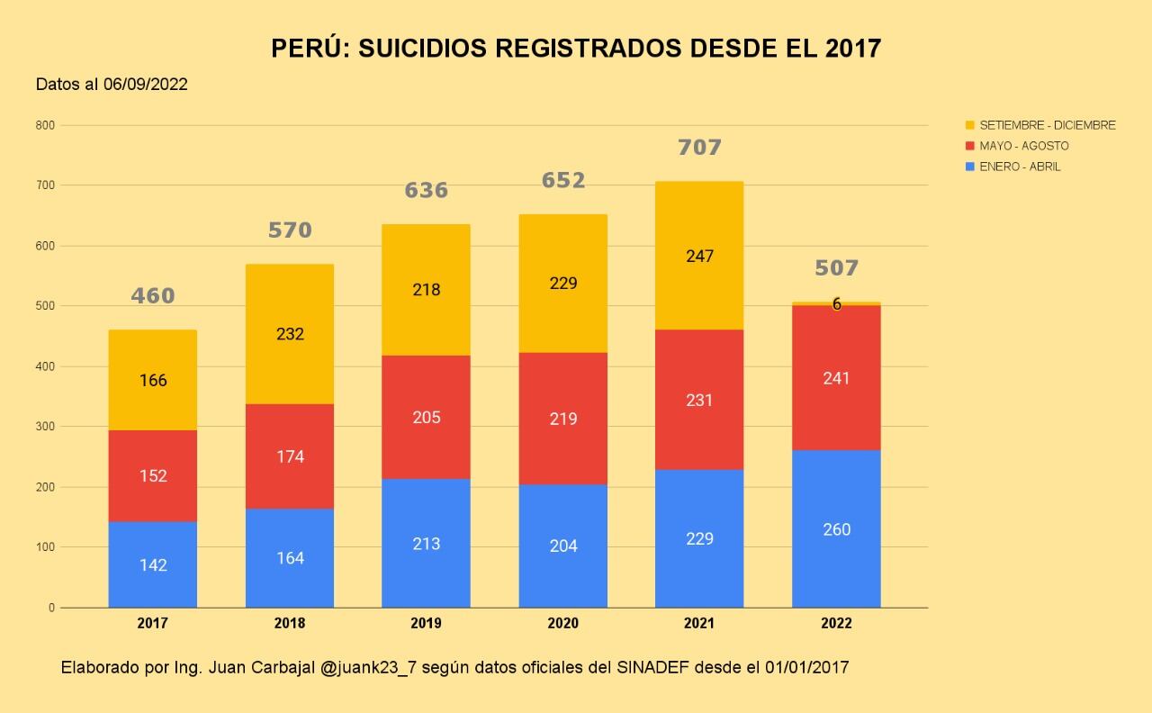 Cuadro de cifras de suicidio. Crédito: Juan Carbajal.