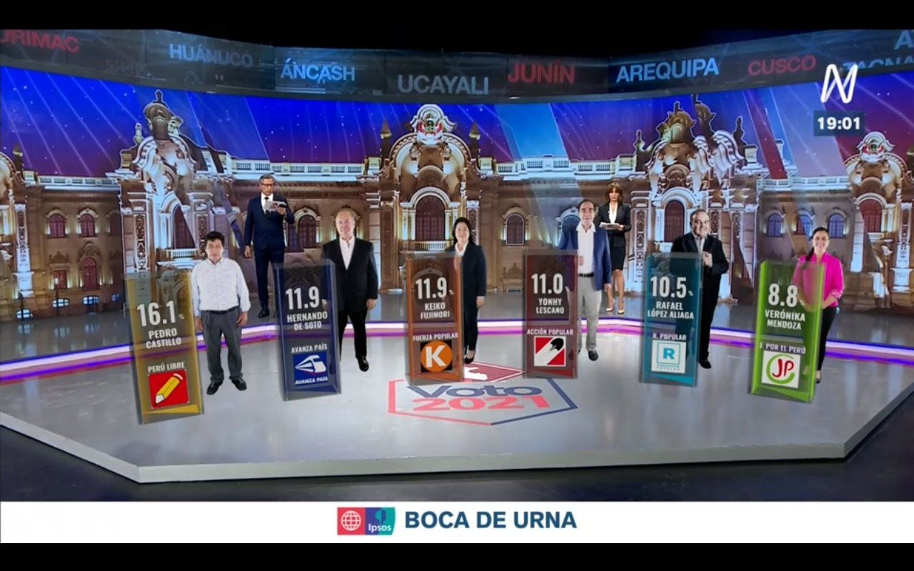 Estos son los primeros resultados a boca de urna según América/IPSOS de las Elecciones Generales 2021. (Foto: Canal N)
