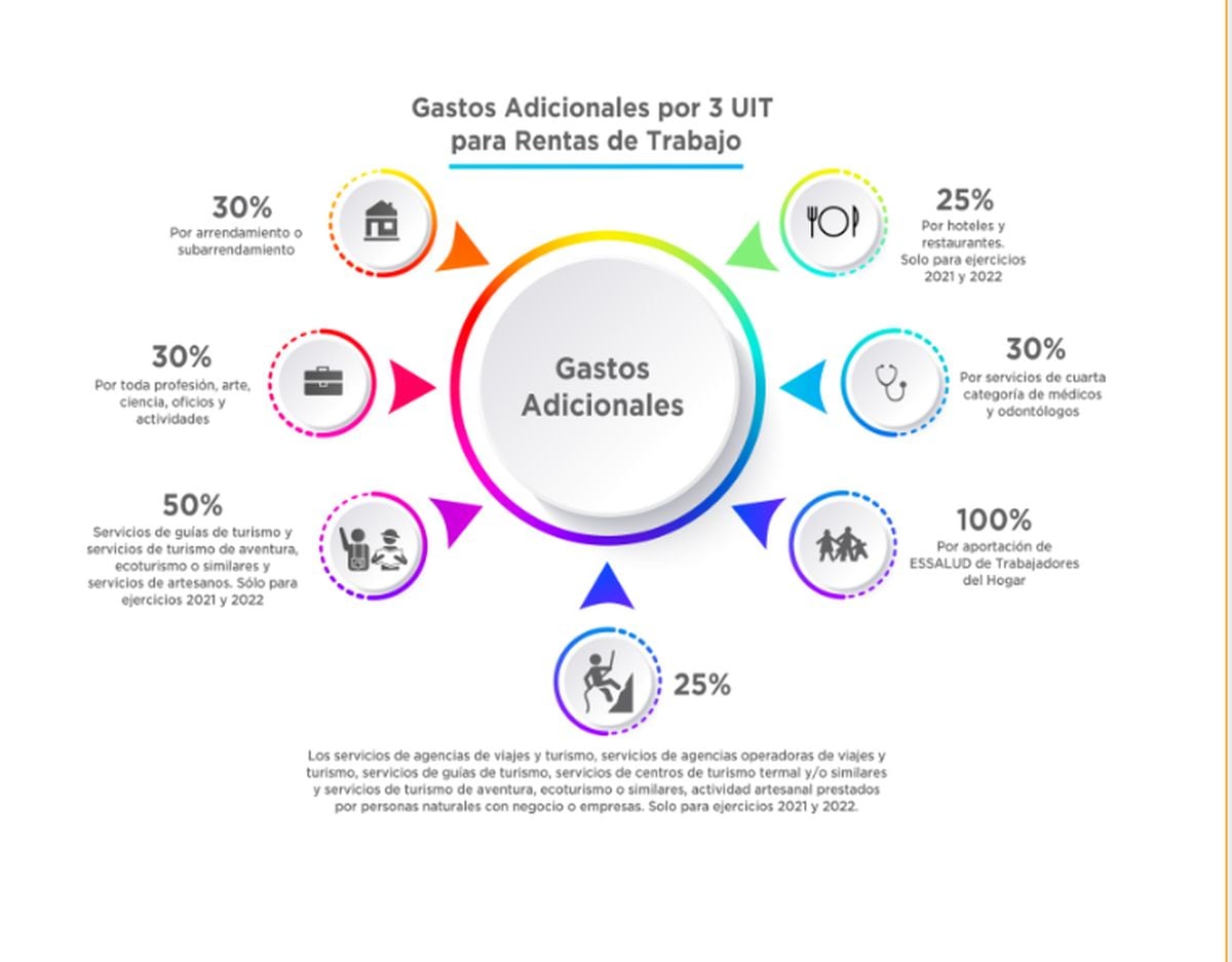 Porcentajes de los gastos deducibles (Foto: GEC/Sunat)