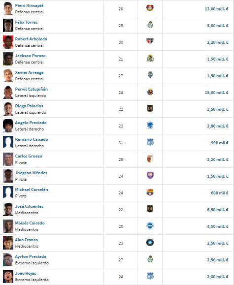 Fuente: Transfermarkt