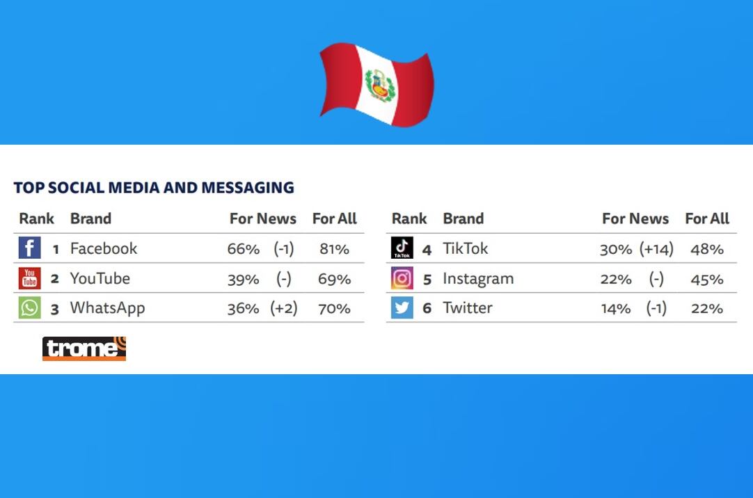 Fuente: Digital News Report 2023 del Instituto Reuters. (Compos. I. Medina / Trome).