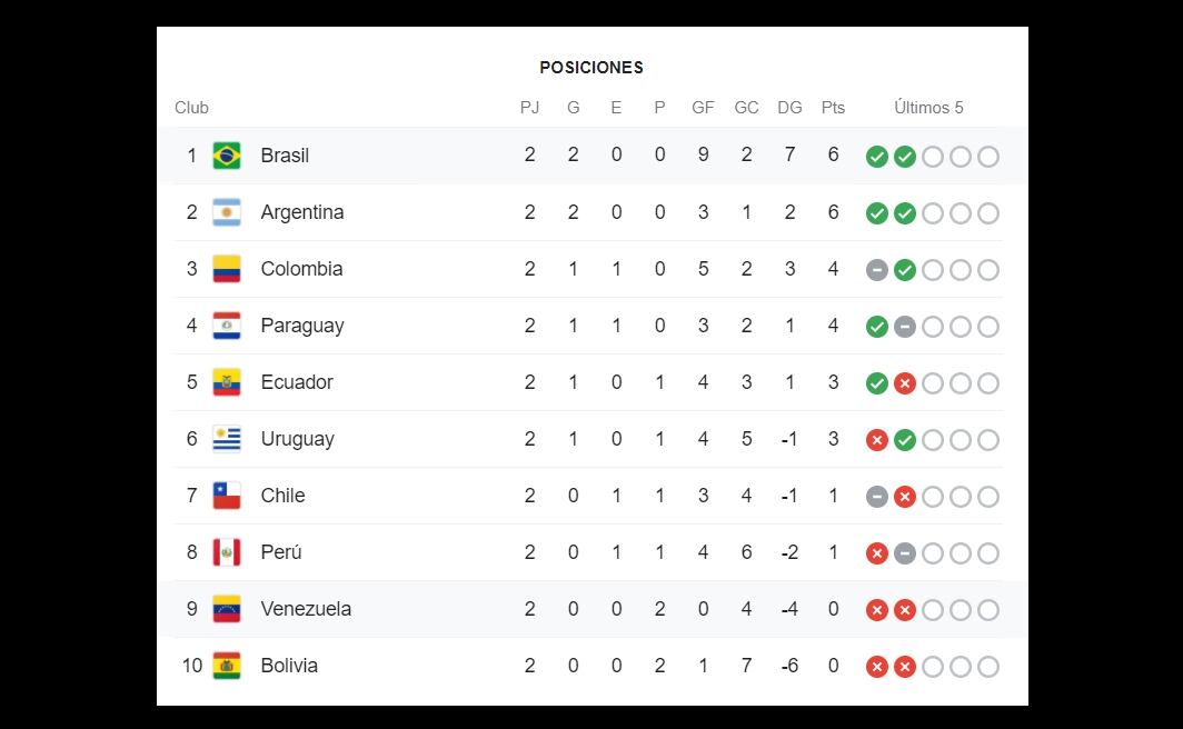 Tabla de posiciones Eliminatorias Qatar 2022