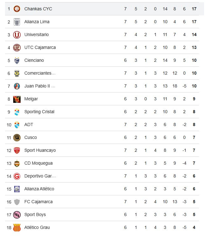 Así va la tabla del Apertura al termino de la jornada del sábado. (Google)