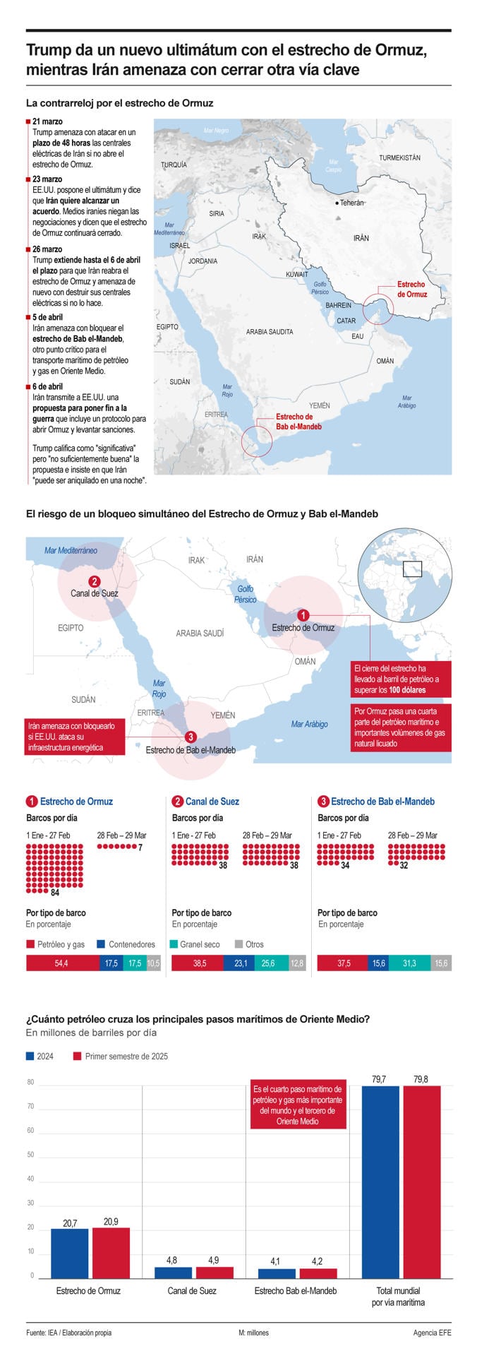 El nuevo ultimátum de Trump a Irán. (EFE).