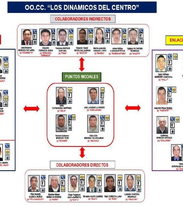 Organigrama Dinámicos del Centro. (Difusión)