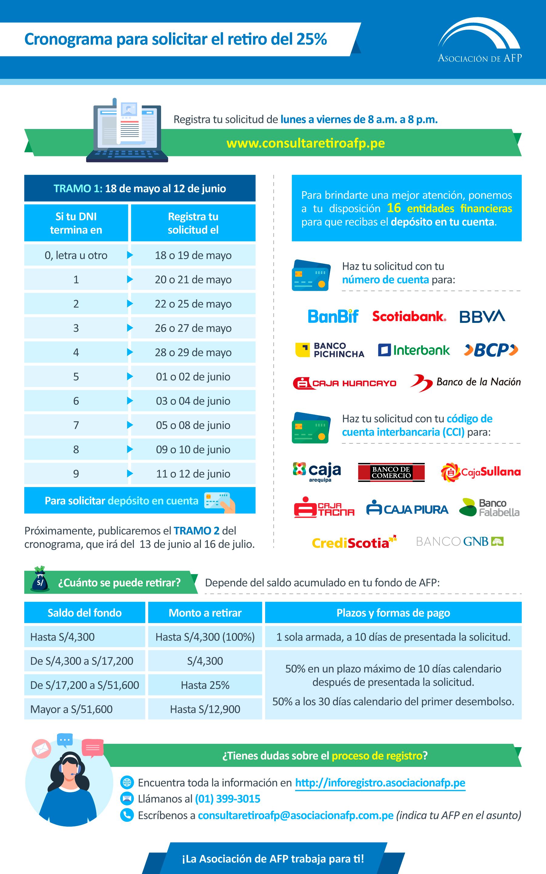 AFP: Retiro del 25% de los fondos | Trome
