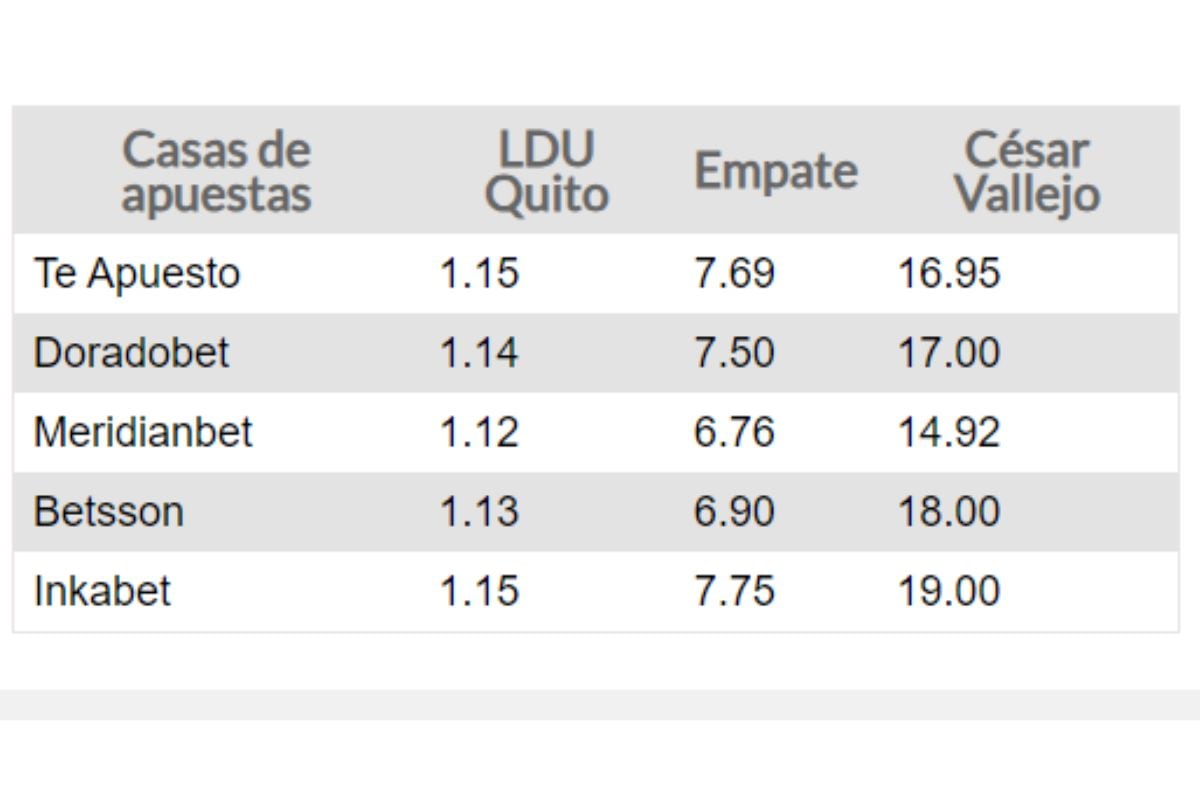 Vallejo va por triunfo ante LDU de Quito (Foto: Andina)