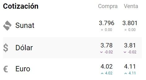 El dólar no ha sufrido grandes variaciones en los últimos días. Foto: captura cuantoestaeldolar.pe