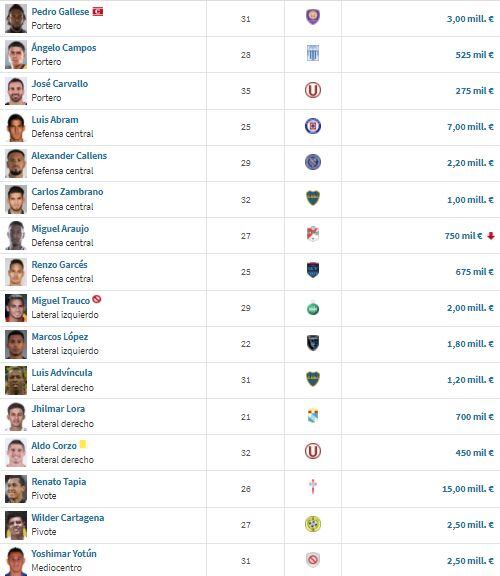 Fuente: Transfermarkt