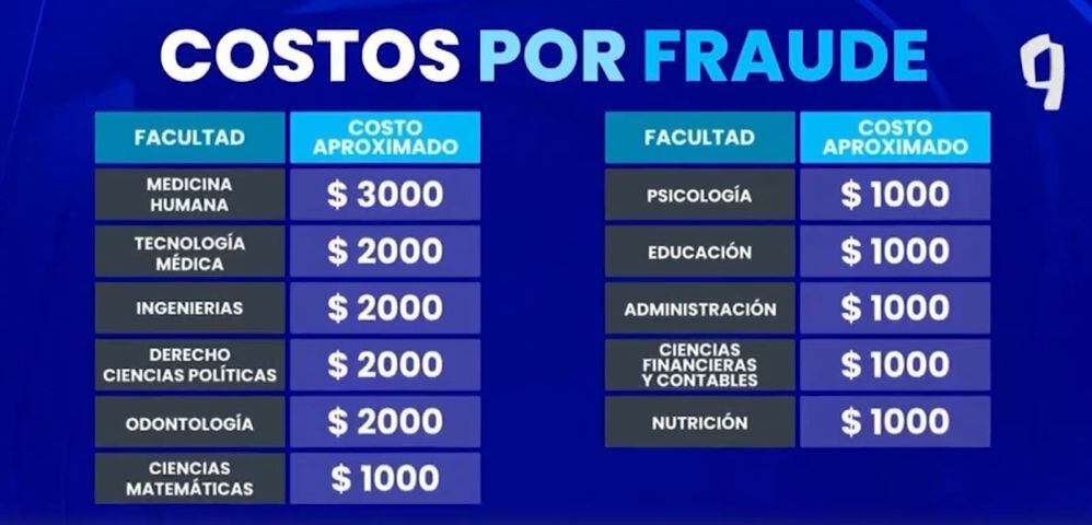 Costos por fraude en examen de admisión de San Marcos