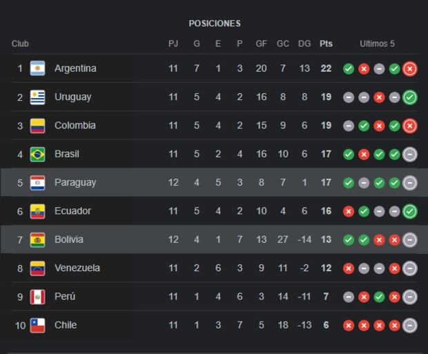 Revisa como va la Tabla de Posiciones de las Eliminatorias 2026.