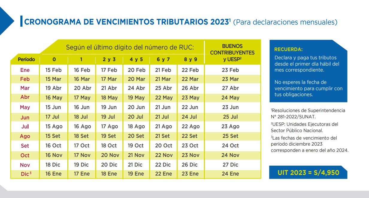 Este es el cronograma de vencimientos tributarios 2023, según el último dígito del número RUC, publicado por la SUNAT. (Foto: Sunat)