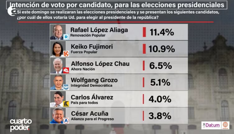 Resultados de la última encuesta de Datum Internacional sobre intención de votos electorales efectuada del 6 al 10 de marzo. Foto: Cuarto Poder