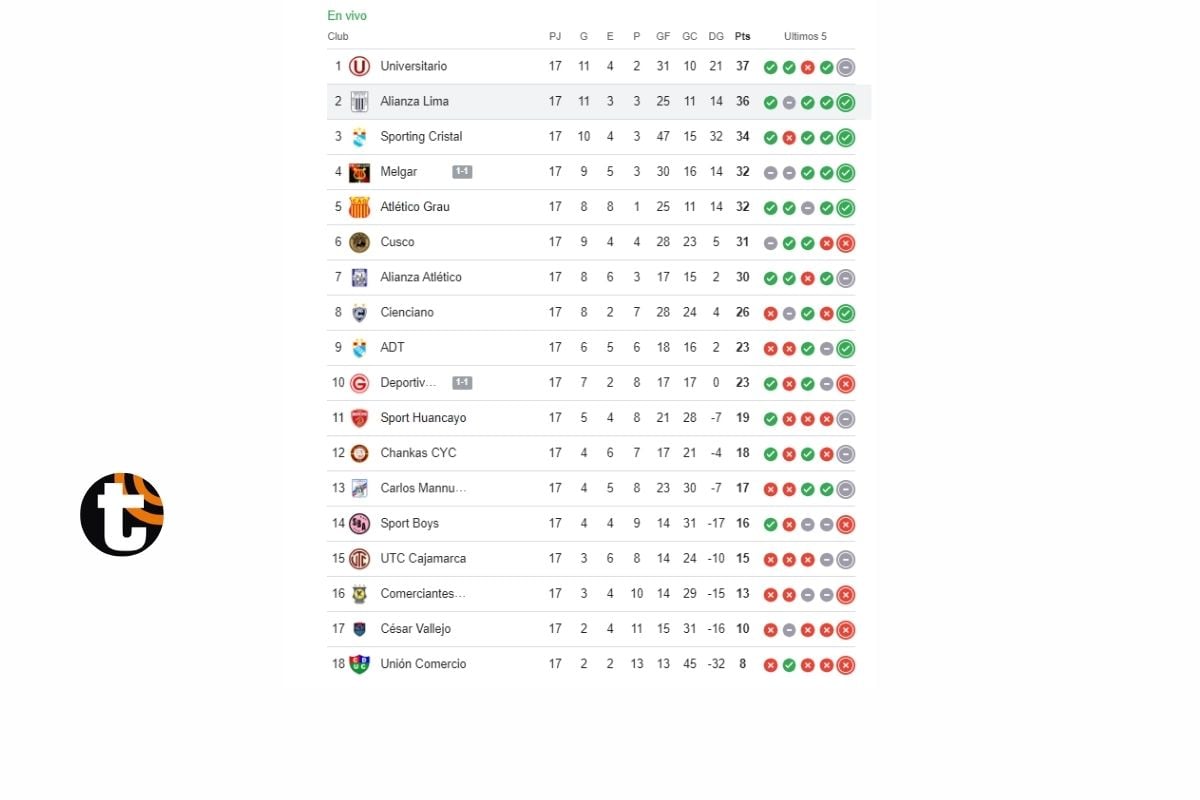 Así terminó la Tabla de Posiciones del Torneo Clausura (Fuente: Google)