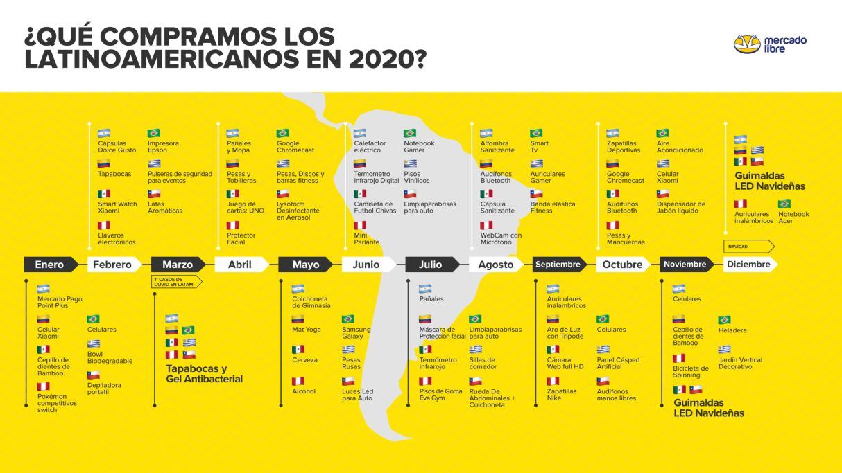 Productos más vendidos en cada país de la región durante el 2020 a través de internet. (Fuente: Mercado Libre)
