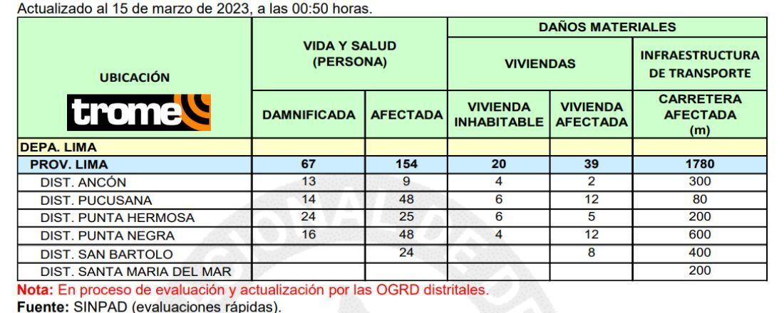 Reporte preliminar de daños. (COEN)
