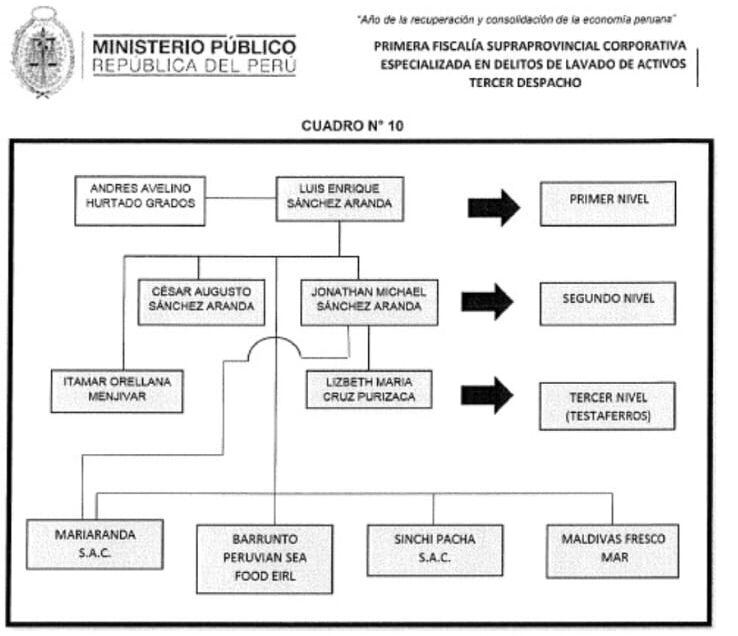 Este es el organigrama que elaboró el Ministerio Público sobre la presunta organización criminal que encabezarían Andrés Hurtado y los hermanos Sánchez Aranda.