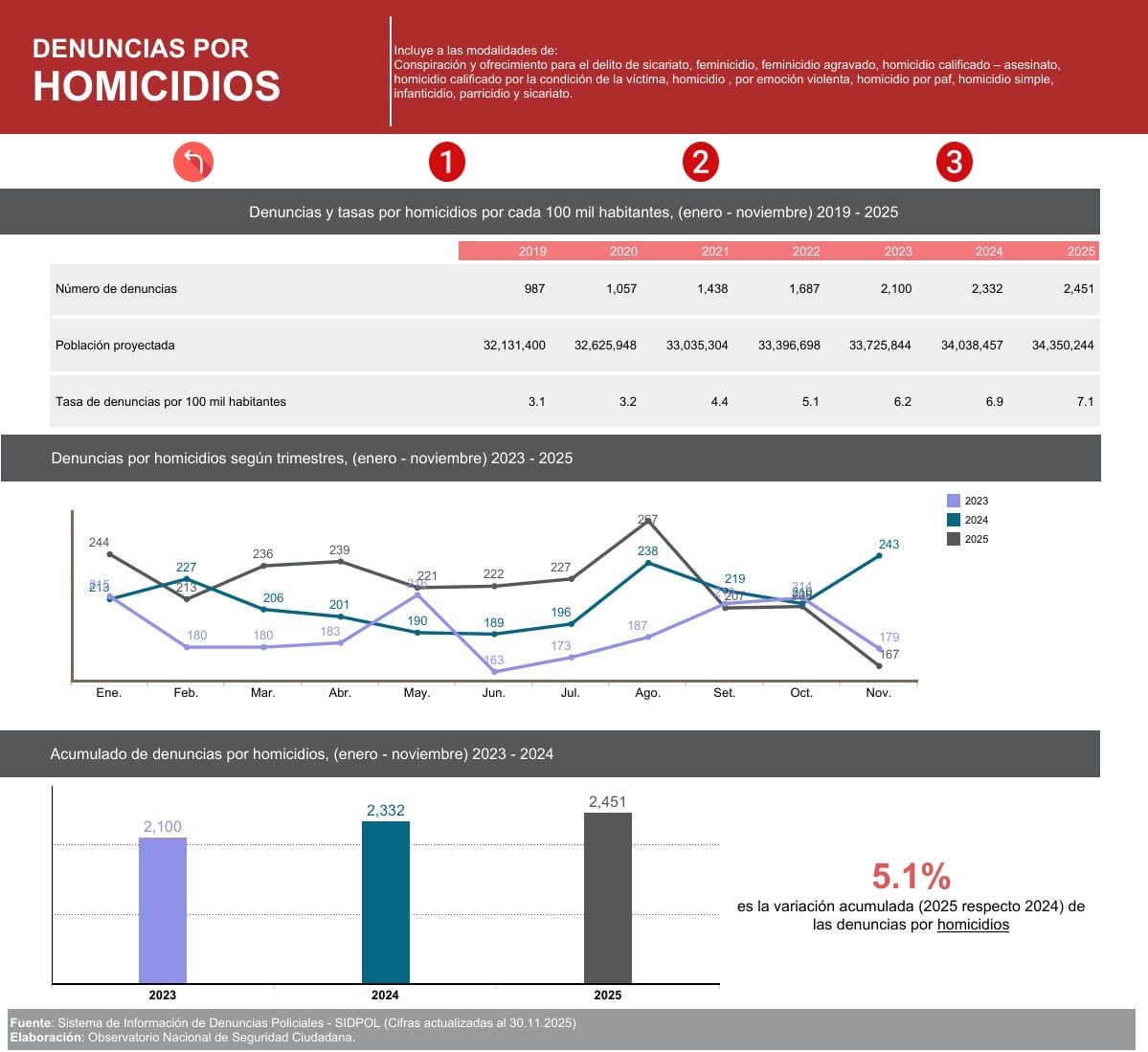Registro del Sidpol, con fecha al 30 de noviembre del 2025