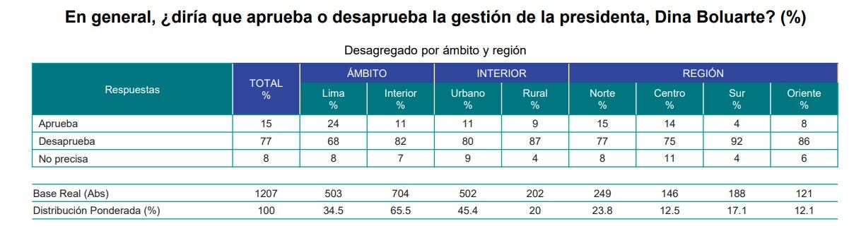 Desaprobación de Dina Boluarte. Foto: Ipsos