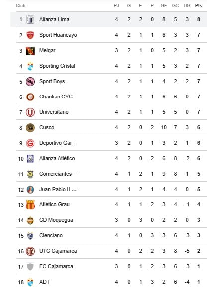 Tabla de posiciones de la fecha 4 del Clausura. (Google)