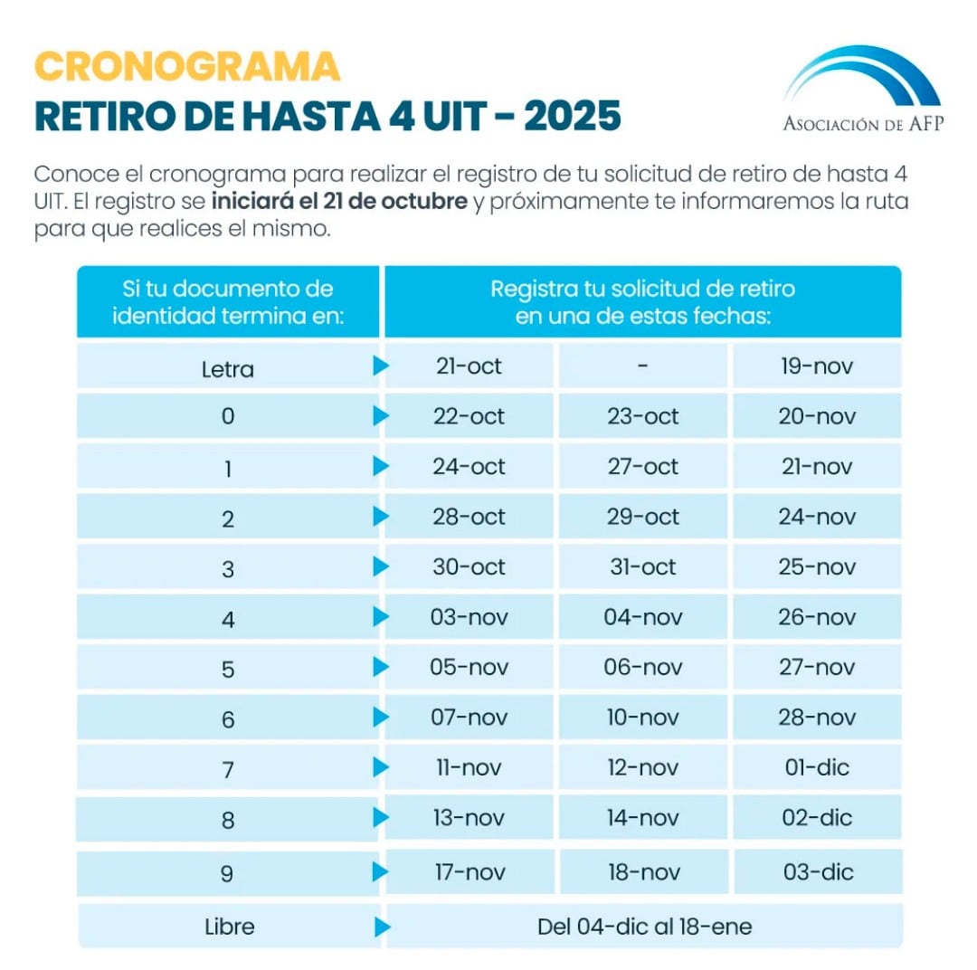 La Asociación de AFP's publicó el cronograma para solicitar el retiro de hasta 4 uit's de las AFP.