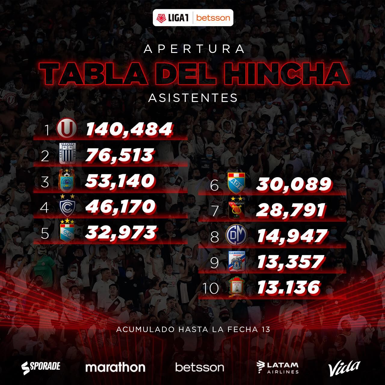 Así va la tabla del hincha hasta la fecha 13 del Torneo Apertura.