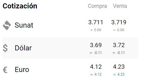 El dólar no ha sufrido grandes variaciones en los últimos días. Foto: captura cuantoestaeldolar.pe