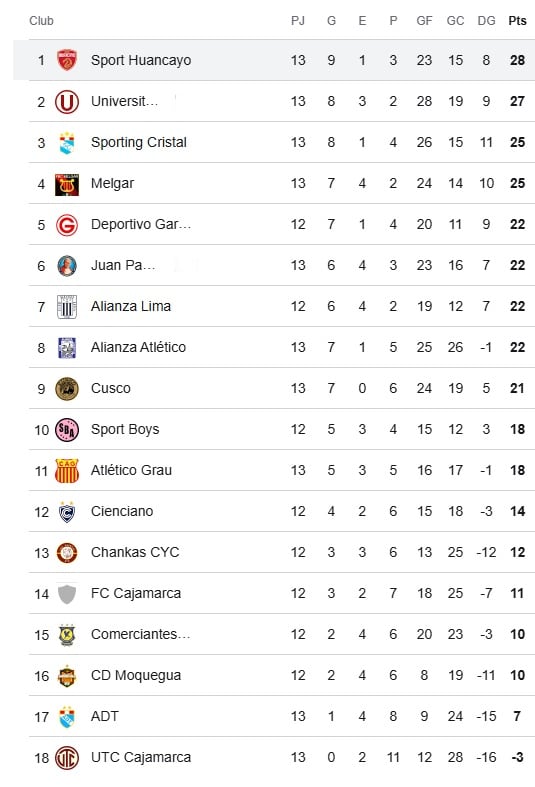 Así va la tabla del Clausura esta Fecha 13. (Google)