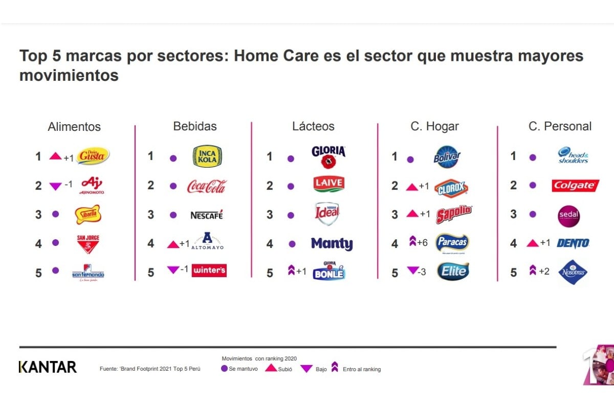 Kantar elaboró un nuevo estudio de marcas más elegidas y lo analiza también por sectores. (Trome / Kantar)