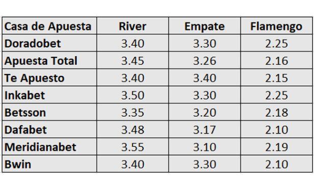 River Plate vs Flamengo: Pronósticos y Apuestas de la Final Copa Libertadores