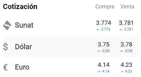 El dólar no ha sufrido grandes variaciones en los últimos días. Foto: captura cuantoestaeldolar.pe